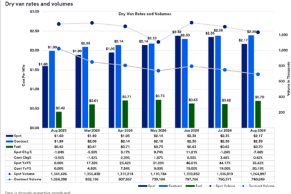 U.S. freight rates contract and spot trucking prices